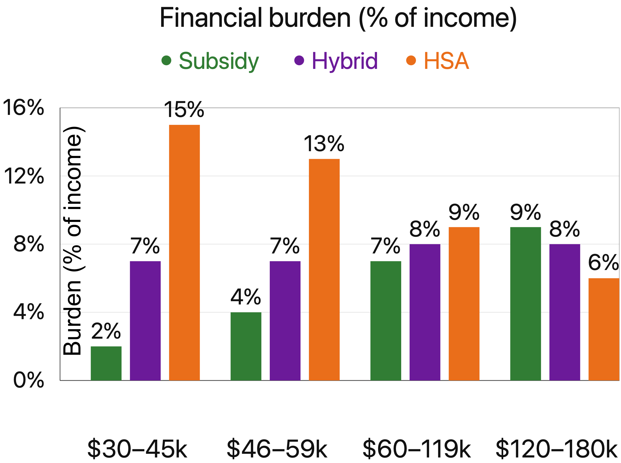 Bar chart comparing estimated healthcare financial burden as a percentage of income under subsidy, hybrid, and HSA approaches across income levels.
